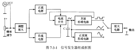 信號發生器的組成 信號發生器的組成