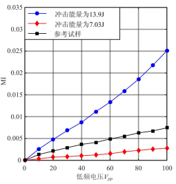 功率放大器在材料損傷非線性振動聲調制檢測試驗中的應用 功率放大器在材料損傷非線性振動聲調制檢測試驗中的應用