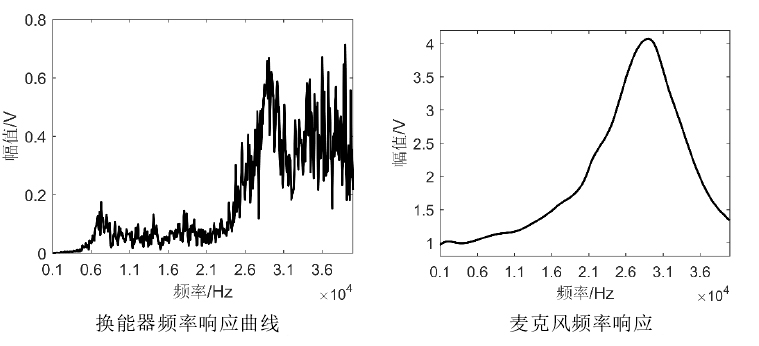 功率放大器應用頻率響應曲線 功率放大器應用頻率響應曲線