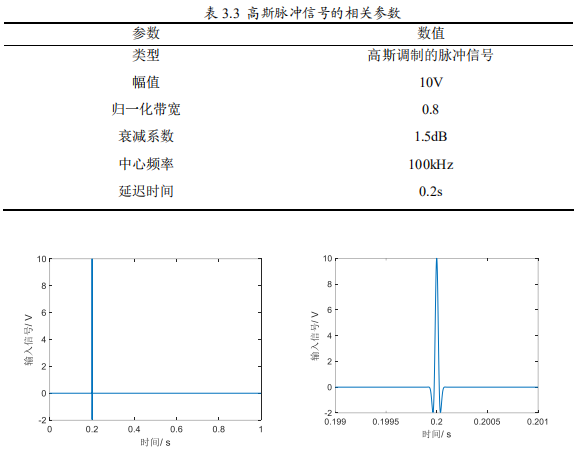 高斯脈沖信號圖 高斯脈沖信號圖