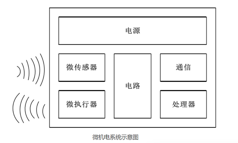 MEMS微機電系統示意圖 MEMS微機電系統示意圖