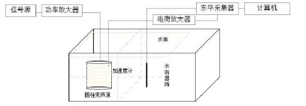 圓柱殼結構聲源實驗測量系統 圓柱殼結構聲源實驗測量系統