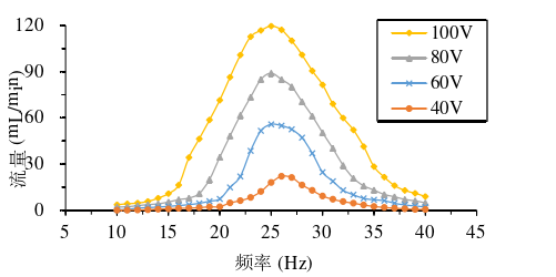 不同電壓下的流量-頻率特性  不同電壓下的流量-頻率特性