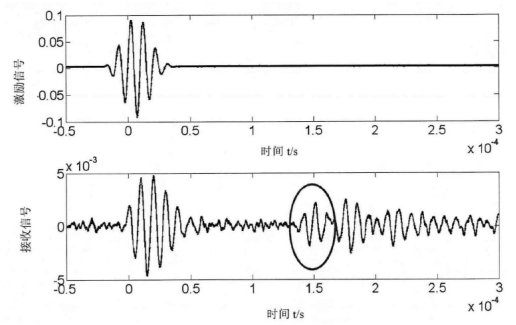 縱向L(0,2)模態激勵及接收信號 縱向L(0,2)模態激勵及接收信號