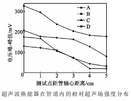 高壓放大器實驗結果 高壓放大器實驗結果