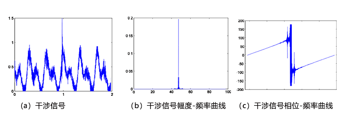 驅動電壓30V時,全光纖多普勒測振系統輸出干涉信號 驅動電壓30V時,全光纖多普勒測振系統輸出干涉信號