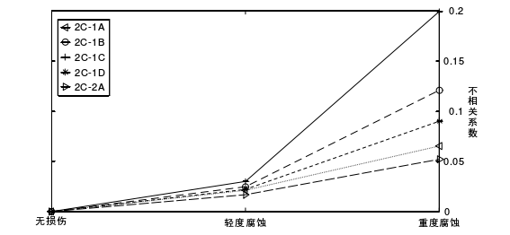 試驗件的損傷狀態 試驗件的損傷狀態