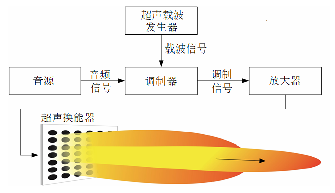 高壓放大器應用聲頻定向系統.png 高壓放大器應用聲頻定向系統.png