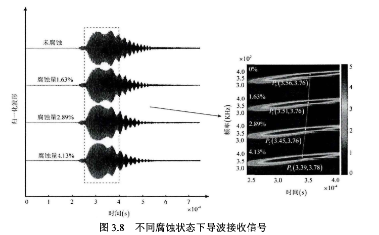 不同腐蝕狀態下導波接收信號 不同腐蝕狀態下導波接收信號