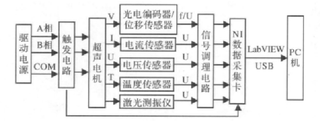 超聲電機測試分析結構圖.png 超聲電機測試分析結構圖.png