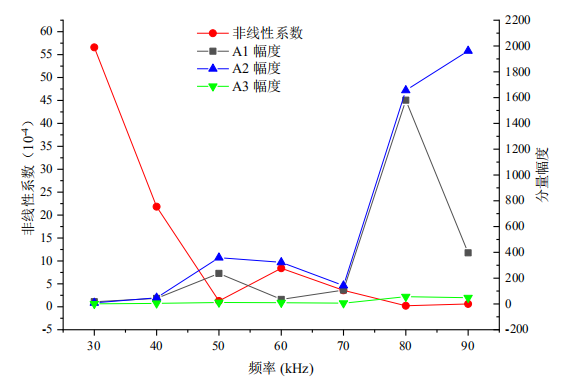 基頻頻率與各參數變化趨勢 基頻頻率與各參數變化趨勢