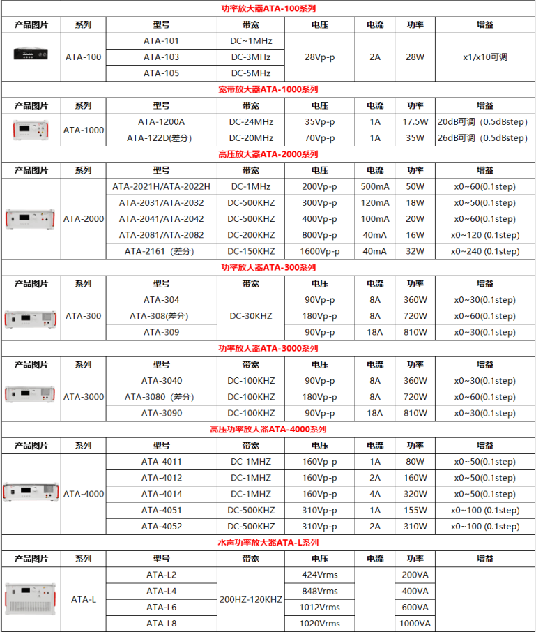 Aigtek功率放大器選型指南 Aigtek功率放大器選型指南