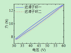 遲滯現象的一致特性 遲滯現象的一致特性