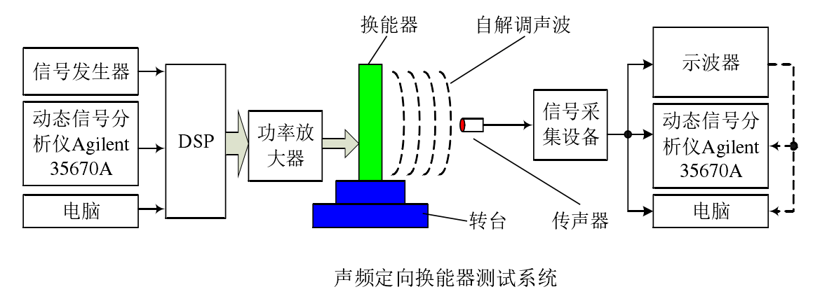 功率放大器應用聲頻定向換能器測試系統.png 功率放大器應用聲頻定向換能器測試系統.png