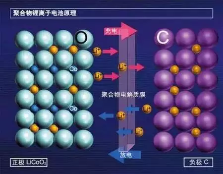 鋰離子電池的工作原理.png 鋰離子電池的工作原理.png
