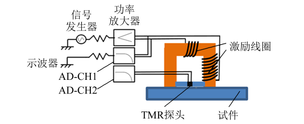 功率放大器鐵磁鋼材應力特性檢測.png 功率放大器鐵磁鋼材應力特性檢測.png