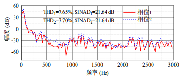 THD分析結果 THD分析結果