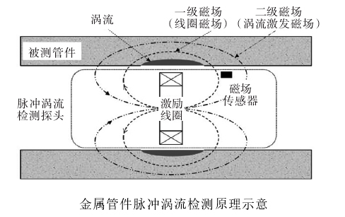 功率放大器應用:檢測原理 功率放大器應用:檢測原理