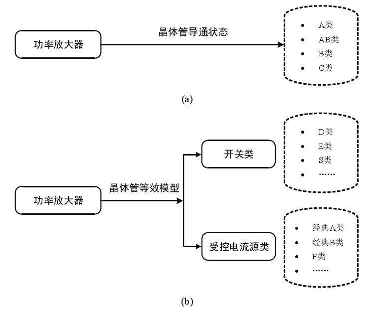 功率放大器分類 功率放大器分類