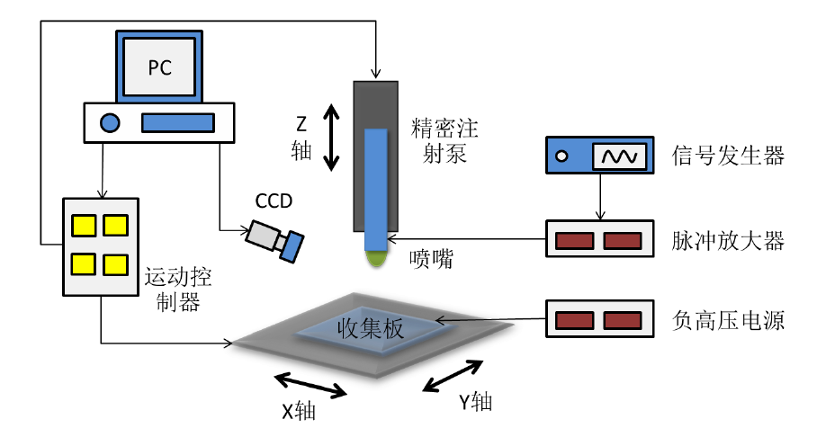 高壓放大器應用電噴印平臺示意圖.png 高壓放大器應用電噴印平臺示意圖.png
