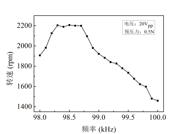 功率信號源實驗結果 功率信號源實驗結果