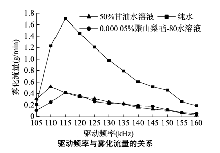 功率放大器應用實驗結果2 功率放大器應用實驗結果2
