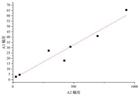 A3與A2關系 A3與A2關系