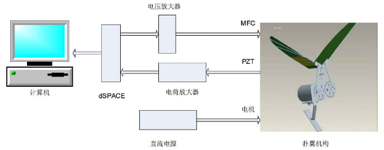 撲翼測控系統 撲翼測控系統