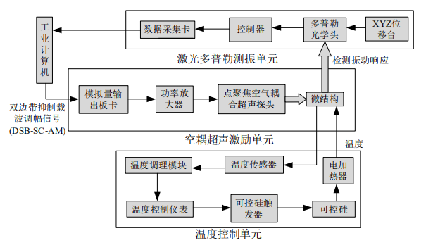 測試系統的總體框圖 測試系統的總體框圖