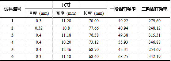 試樣尺寸與沿厚度方向(y方向)的固有頻率 試樣尺寸與沿厚度方向(y方向)的固有頻率