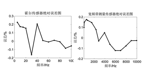 霍爾傳感器絕對誤差圖和寬頻帶測量傳感器絕對誤差圖 霍爾傳感器絕對誤差圖和寬頻帶測量傳感器絕對誤差圖