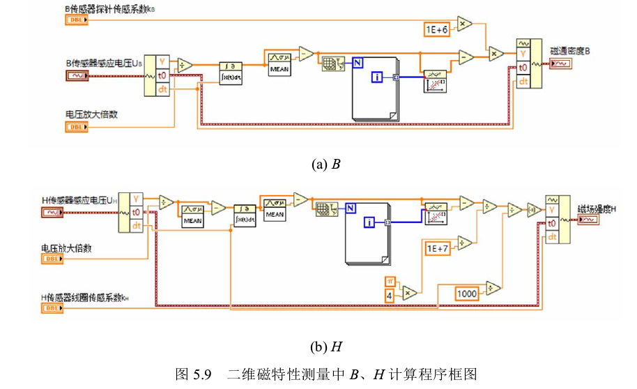 二維磁特性測量中B、H計算程序框圖 二維磁特性測量中B、H計算程序框圖