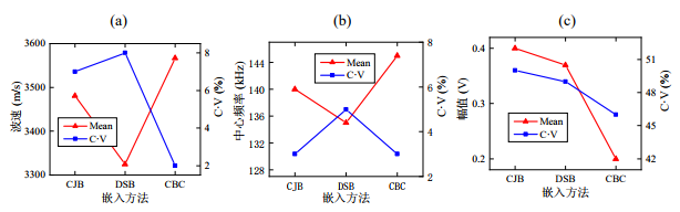 不同嵌入方法波動參數對比:(a)波速、(b)中心頻率和(c)幅值 不同嵌入方法波動參數對比:(a)波速、(b)中心頻率和(c)幅值