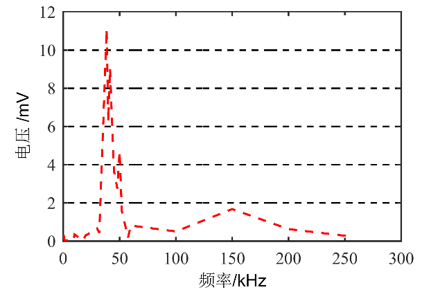 高壓放大器測試結果 高壓放大器測試結果