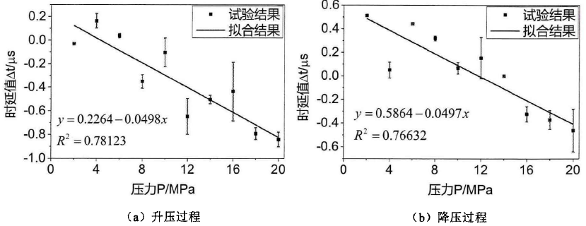 壓力對縱向模態導波傳播特性的影響試驗結果 壓力對縱向模態導波傳播特性的影響試驗結果