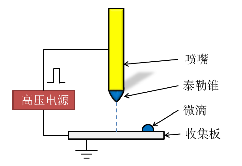 高壓放大器應用電噴印原理圖.png 高壓放大器應用電噴印原理圖.png