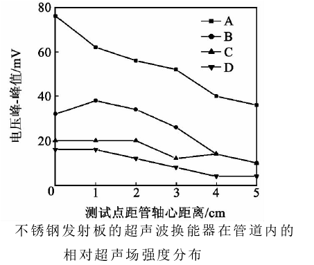 高壓放大器應用實驗結果  高壓放大器應用實驗結果