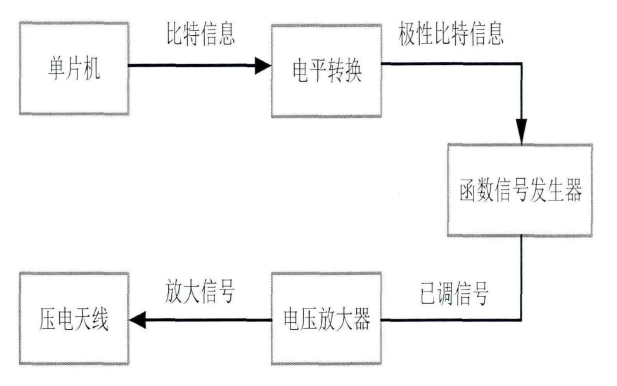電壓放大器 壓電天線的發送信號系統.png 電壓放大器 壓電天線的發送信號系統.png