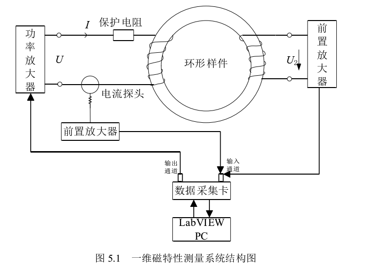 一維磁特性測量系統結構圖 一維磁特性測量系統結構圖