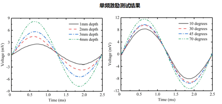 功率放大器單頻激勵測試結果.png 功率放大器單頻激勵測試結果.png