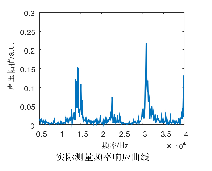 功率放大器實際的頻率響應曲線 功率放大器實際的頻率響應曲線