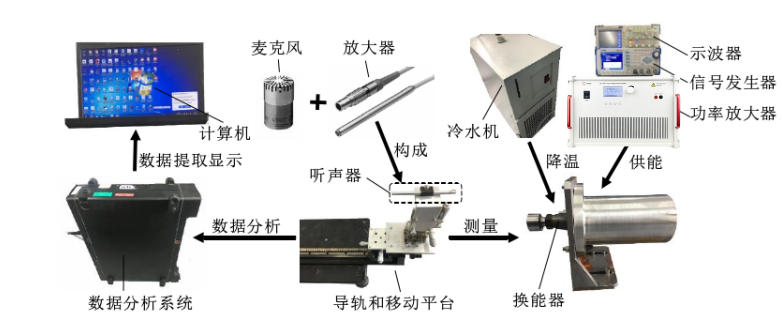 超聲駐波聲場的聽聲器測量系統 超聲駐波聲場的聽聲器測量系統