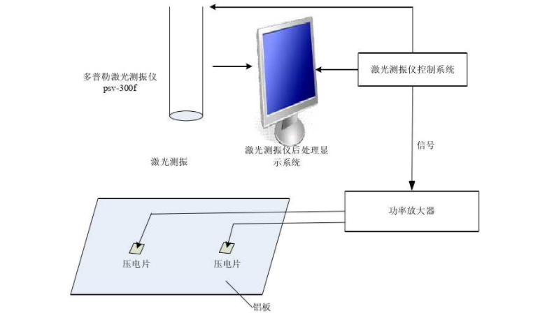 測振實驗工作原理 測振實驗工作原理