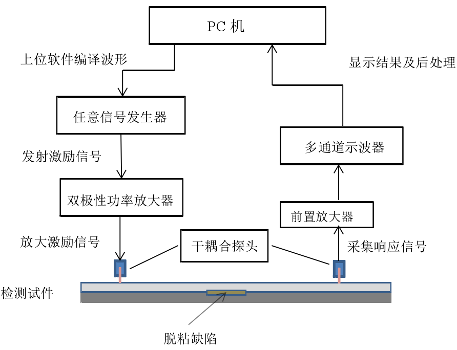 功率放大器應用 功率放大器應用