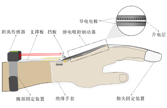 高壓放大器基于靜電吸附的觸覺力反饋手部可穿戴設備結構示意圖.png 高壓放大器基于靜電吸附的觸覺力反饋手部可穿戴設備結構示意圖.png