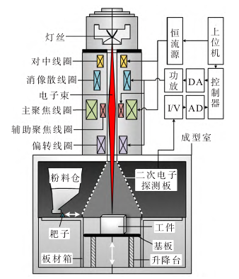 電子束增材制造設備控制系統 電子束增材制造設備控制系統
