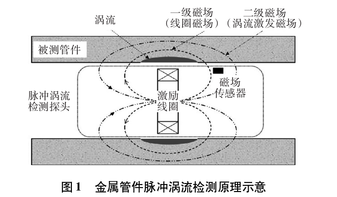 金屬管件脈沖渦流.png 金屬管件脈沖渦流.png
