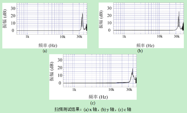 實驗測試結果 實驗測試結果