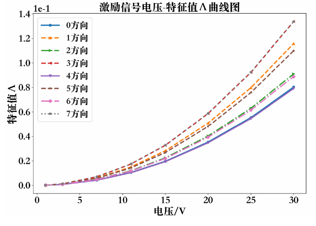 功率放大器應用實驗結果 功率放大器應用實驗結果
