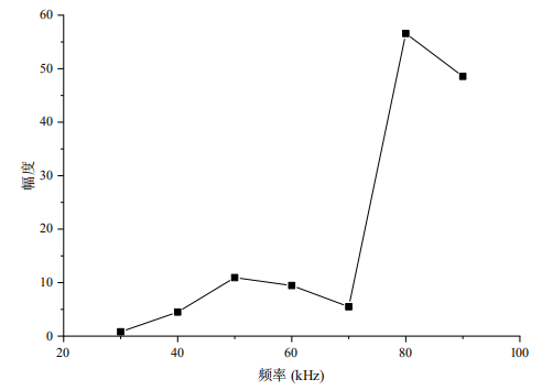 基頻頻率與A3變化趨勢 基頻頻率與A3變化趨勢